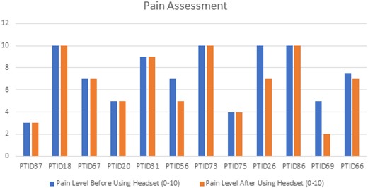 Pain assessment of participants before and after use of virtual reality. Missing data for 3 participants pt88, pt82, and pt83.