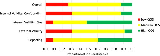 Quality of studies (QOS) summary: the proportion of included studies which scored low, medium or high, overall and for each QOS subcategory.