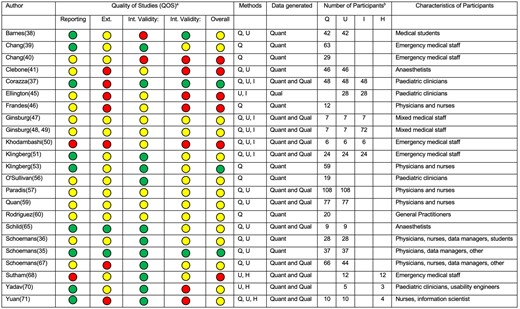 Quality of studies (QOS) summary and individual study characteristics. aGreen: high QOS; yellow: moderate QOS; red: low QOS. bQ, U, I, H are questionnaire, user-testing, interview, and heuristic evaluation studies, respectively. Int: internal; Ext: external; Quant: quantitative; Qual: qualitative.