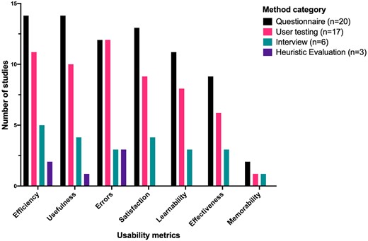 Usability metrics evaluation in the included studies, presented as the number of metrics use in studies using each method. Ordered from most-commonly used on the left, to least commonly used on the right.