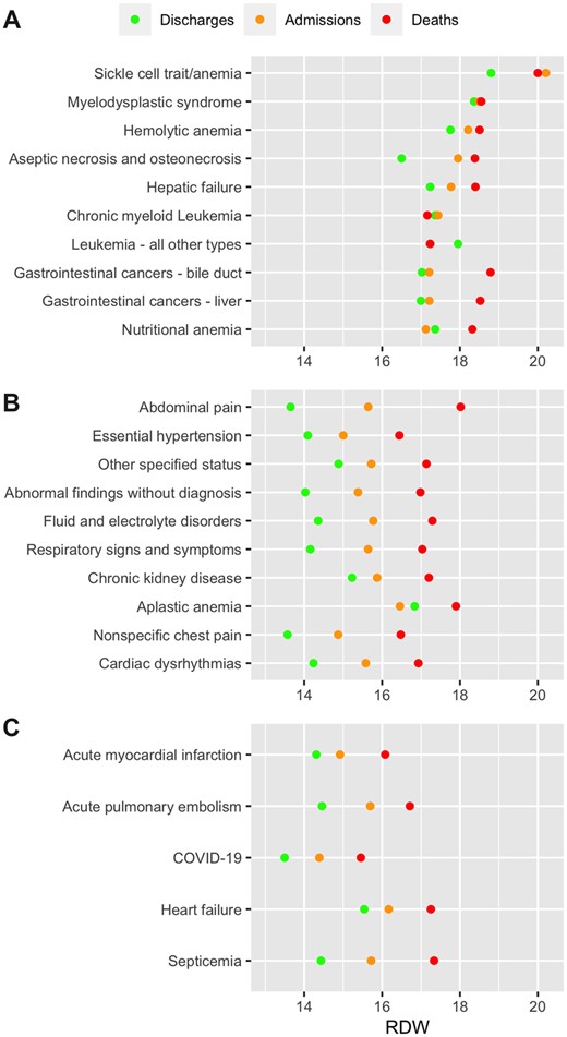 Red blood cell distribution width (RDW) by final diagnosis. (A) Ten diagnoses with the highest mean RDW. (B) Ten most frequent diagnoses. (C) Preselected diagnoses of interest. The mean RDW by outcome for every diagnosis category, as well as its standard deviation and P-value for difference across outcomes, is available in Supplementary Table S1.