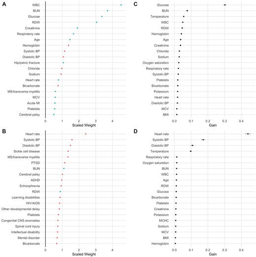 (A) Variables with highest scaled weights by absolute value in logistic regression (LR) model predicting admission. Positive weights are shown in blue, negative in red. Medical conditions represent comorbidities, not final diagnoses. (B) Variables with highest scaled weights by absolute value in LR model predicting in-hospital mortality. (C) Variables with highest information gain in XGBoost model predicting admission. (D) Variables with highest information gain in XGBoost model predicting in-hospital mortality. 95% confidence intervals are shown by gray bars. ADHD: attention-deficit/hyperactivity disorder; BMI: body mass index; BP: blood pressure; BUN: blood urea nitrogen; MCHC: mean corpuscular hemoglobin concentration; MCV: mean corpuscular volume; MI: myocardial infarction; PTSD: post-traumatic stress disorder; RDW: red blood cell distribution width; WBC: white blood cell count.