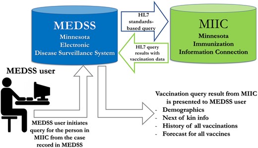 Overview of MEDSS to MIIC query process.