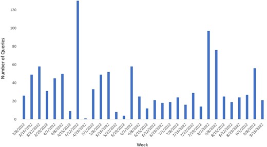 Queries from MEDSS to MIIC using the interoperability tool.