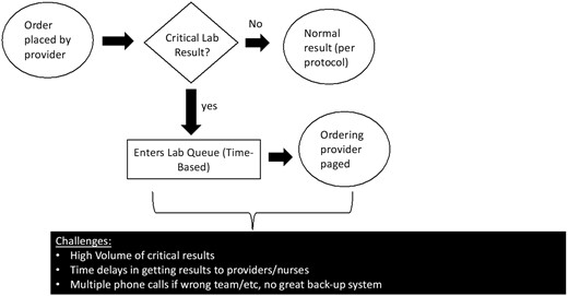 Workflow in current state prior to implementation of push notifications.