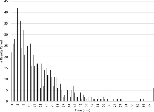 A snapshot of a given week of the number of critical results paged to the clinician as a function of time (min).