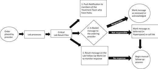 Workflow with implementation of push notifications. When the critical result files, a push notification is sent to the treatment team members in Haiku as well as in-basket message to the ordering clinician and on the lab services queue. If the responsible clinician receives the notification, they can review/acknowledge the result or defer. If no response within 10 min, the lab services defaults to manual process.