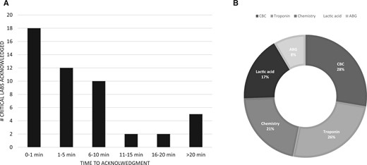 A, The # of critical labs acknowledged by the clinician as a function of time for the pilot project. B, A breakdown of the type of critical labs that were acknowledged by clinicians. ABG = arterial blood gas, CBC = complete blood count; chemistry includes basic metabolic and complete metabolic panels.