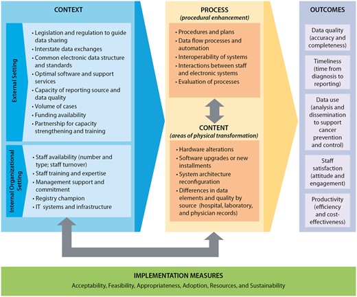 CS-SCOPE framework for systematic evaluation of data modernization initiatives. Notes: The definitions for the implementation measures are: Acceptability—The perspective of the registry team members impacted by the change as to whether the new approach is agreeable or palatable; Feasibility—The extent to which the new processes or systems can be successfully embedded within existing workflow to seamlessly integrate and continue operations; Appropriateness—The compatibility or relevance of the data modernization innovations to the overall goals of the implementing organizations; Adoption—The action of implementing the change or the “uptake” of the data modernization practice; Resources—The investment required for implementation related to the start-up phase and ongoing efforts. The changes implemented can impact the resources expended on specific activities, as well as the staffing mix and budget categories; Sustainability—The extent to which the changes implemented can be maintained and supported over time after completion of the initial planning and implementation phases.