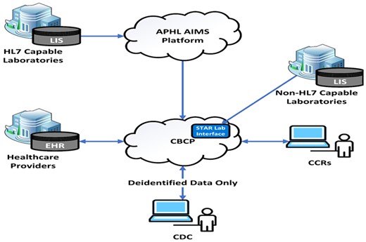 Cancer surveillance cloud-based computing platform (CS-CBCP) simplified data flow schematic. Notes: EHR: electronic health record; CCR: Central Cancer Registry; LIS: Laboratory Information System.