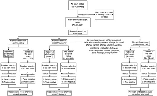 The process of the evaluation of the regular expression-based keywords.
