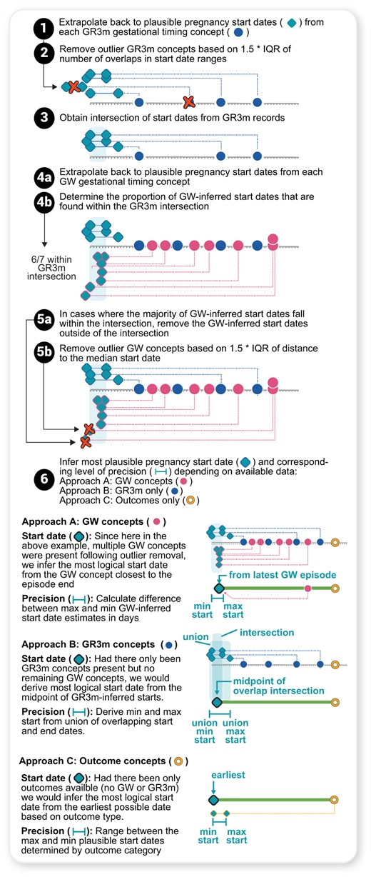 Inferring pregnancy start dates using the Estimated Start Date (ESD) algorithm. The 74 concepts determined to be gestational timing specific were split into 2 types: Gestational Range 3 months (GR3m) and Gestational Week (GW). GR3m indicated concepts that have a possible gestational timing span of >1 week but <3 months at the point they occur during pregnancy (eg, estriol can be tested between months 3.75–5.5). GW indicated concepts of type “Gestation period, X weeks,” denoted as point estimates since week-level was the smallest unit of precision for gestational timing in this study. Start dates or plausible start date ranges from these concepts were determined by extrapolating backwards using gestational timing information, and outliers were removed using the 1.5*IQR on each concept type and the overlap of intersecting start date ranges and point estimates (steps 1–5b). The most logical start dates were then assigned based on concept types present, and levels of precision of start date estimate were added (step 6).