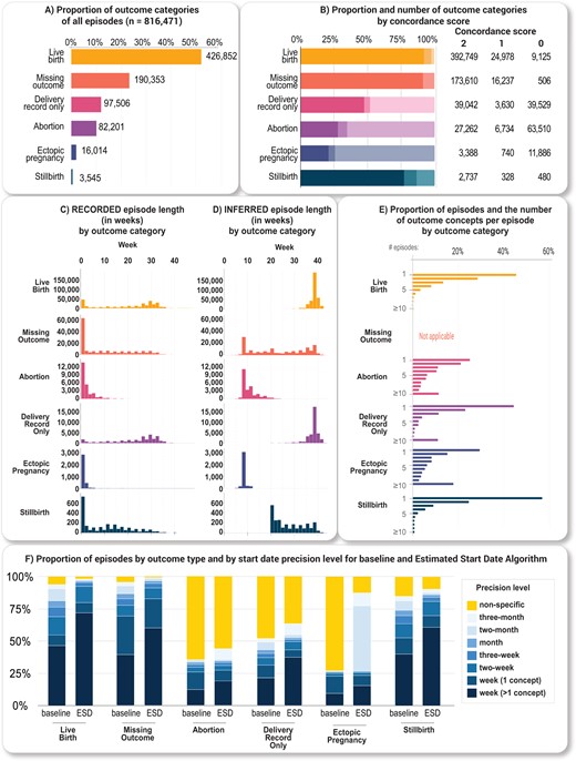 HIPPS results. (A) Histogram of the number of outcome concepts per episode by outcome category. (B) Outcome concordance scores by outcome category. An outcome concordance score of 2 has an outcome within the expected term duration and is supported by both HIP and PPS. An outcome concordance score of 1 has an outcome within the expected term duration. An outcome concordance score of 0 does not have an outcome within the expected term duration. (C) Histogram of episodes with week-level resolution only (N = 563 471) by outcome category of recorded pregnancy lengths (start and end dates of records for pregnancy that occur within the EHR data) in weeks and (D) inferred pregnancy lengths (pregnancy start and end estimated using HIPPS) in weeks. (E) Histogram of episodes with week-level resolution only (N = 563 471) by outcome category. Number of outcome concepts were determined from the outcome date to 28 days after. (F) Proportion of episodes by outcome category and by start date precision level for baseline and Estimated Start Date Algorithm. The baseline method obtained the start dates using only the week-level or GW concepts within an episode without any removal of outliers and assigned precision based on the maximum start date difference between GW concepts.