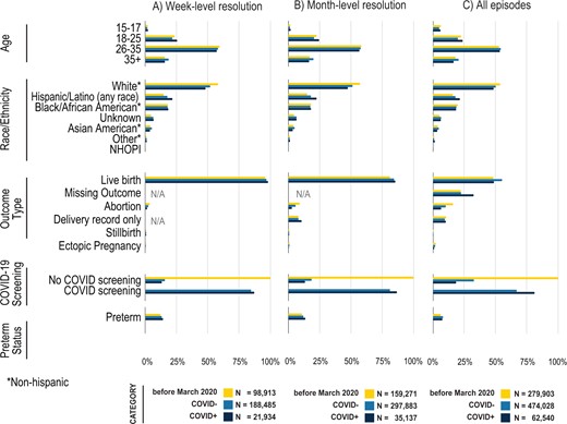 Demographics and outcomes of pregnant persons before and during COVID-19 pandemic, stratified by week-level resolution (A), month-level resolution (B), and all patients (C). See Table S7 for source data. Note that COVID negative (COVID-) includes pregnant persons without any results in their records.