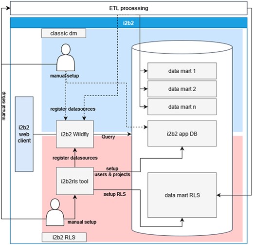 This schema provides an overview of the i2b2 stack components and the approach of the i2b2rls tool to manage required resources in the stack and compares it to the classic data mart creation. With the classic data mart one has to setup i2b2 components manually or incorporate these manipulations into the ETL process, which creates the data marts by potential data replication. With the i2b2rls tool one has to create the tool's setup, which might include creating new access policies by hand. However, the complexity of the ETL process potentially shrinks and there is no replication involved. Alternatively, one could also setup multiple i2b2 instances, which involves several additional tasks.
