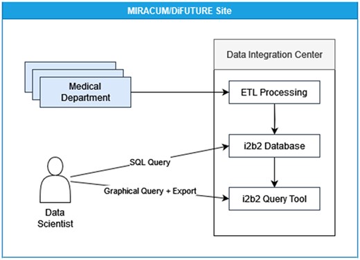 In MIRACUM and DIFUTURE every participating center establishes a DIC. At each site, multiple medical departments provide their clinical data to the DIC. The data is transformed and processed into an i2b2 database, while the i2b2 web application allows access to this data through the i2b2 web interface. Alternatively, direct database access is possible. Thus, any tool can be used to analyze data either based on exports or within a direct database connection.