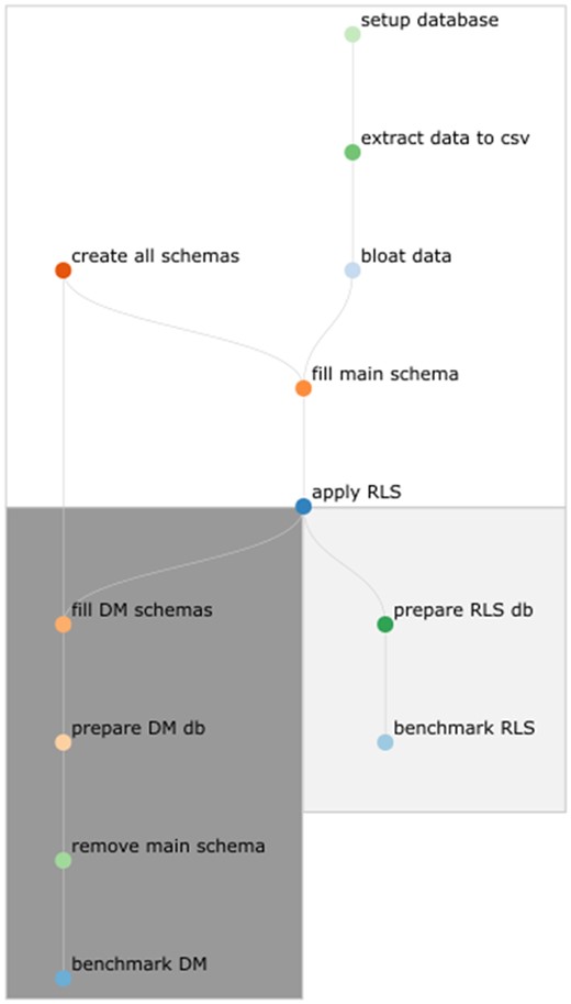 Flowchart of the benchmark process for both methods (read from top to bottom). Until the step “apply RLS”, the workflow is similar for both benchmarks. The main schema contains the entire dataset enriched with RLS policies. Starting from the database with these policies, the data mart (DM) schemas are created with little logical effort. To save storage space, the main schema is removed before benchmarking the data marts. No DMs are created when benchmarking RLS.