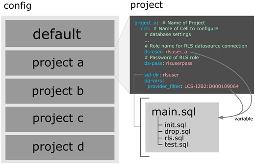 Exemplary representation of the configuration of the setup used in this case study. On the left is the structure of the configuration file with the default and 4 project sections. On the right is an excerpt from the project configuration that references the SQL files. An RLS SQL setup was sufficient, using the provider ID as a variable. The values are automatically transferred to SQL.