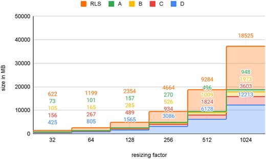 For the evaluation, 4 sets are defined and separated by the provider id. “RLS” is the database where the datasets are separated by policies. A–D form the corresponding data marts, which are created by resizing and replication.