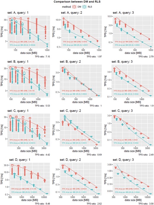 TPS dependency on the data size for various datasets and queries. Observed trend (box plots) and predicted trend (solid lines) are shown for DM (red) and RLS (blue). TPS drop (coefficient of the hyperbolic fit) is given for both the query methods, showing that RLS runs on average 3.55 and on median 2.71 times slower compared to DM. Note that the plots use logarithmic scaling.