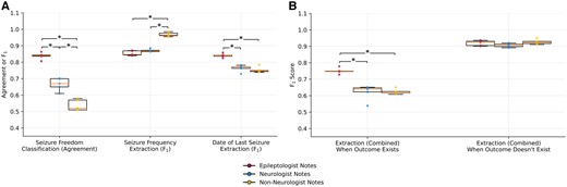 Generalization of the NLP pipeline on classifying patient seizure freedom and extracting seizure frequency text and date of last seizure text. (A) Classification agreement with ground truth annotations and text overlap F1 scores on respective outcome measures on epileptologist (red dots), neurologist (blue dots), and non-neurologist (yellow dots) notes using random 5 seeds. Significant differences with P < .0167 were found using 2-sided Mann-Whitney U-tests and are marked with an asterisk. (B) Pipeline text overlap F1 scores, separated by whether an outcome measure was present in the note, combining the seizure frequency and date of last seizure text extraction tasks.