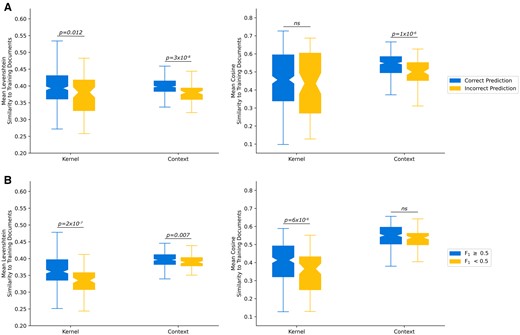Comparison of text similarity measures. (A) Text similarity of the Kernels and Contexts, stratified by whether the model made a correct seizure freedom classification. (B) Text similarity, stratified by if the model made a prediction with at least 0.5 text overlap F1 with the ground truth annotation.