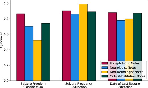 Generalization of our NLP pipeline on epileptologist, neurologist, and non-neurologist notes from the University of Pennsylvania, and on epileptologist notes from the University of Michigan, measured as agreement between algorithm predictions and human-annotated ground truth.