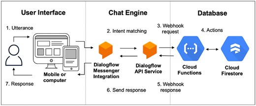 System architecture.* *Adapted from: https://cloud.google.com/dialogflow/es/docs/basics.