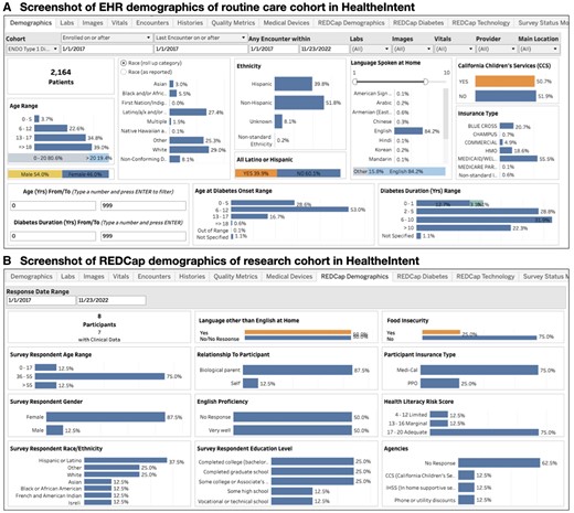 Screenshots of HealtheIntent dashboards with both REDCap and EHR data. (A) EHR demographics data for the 2164 patients in the routine care cohort is shown. Using the “Cohort” menu in the top left corners, users can switch to the research cohort and see their EHR demographics data. This can be compared with the demographics data collected separately via REDCap (B) which may be more accurate given its self-reported nature. This includes other demographic variables not routinely captured in the EHR, such as health literacy level.