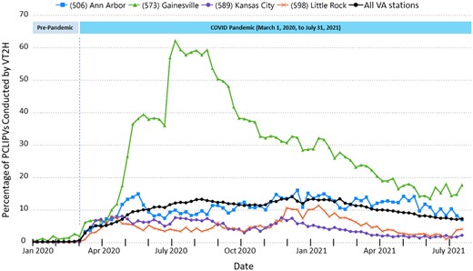 Percentage of PCLIPVs conducted by VT2H by week from January 1, 2020 to July 31, 2021. The 4 VA stations included in the figure represent the spectrum of low to high VT2H use during the period of observation and include the 3 stations that are part of our multisite pilot QI initiative (as listed in the Introduction).