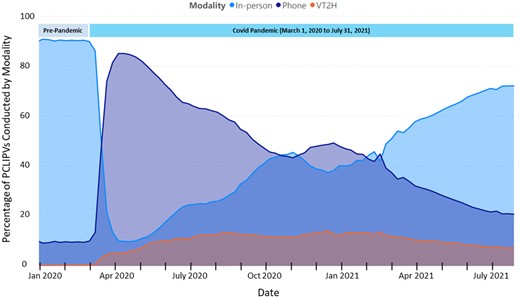 Percentage of All VA visits with a PCLIP conducted in-person, by telephone, or by VT2H from January 1, 2020 to July 31, 2021.