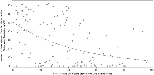 The number of weeks during the COVID-19 Pandemic (January 1, 2020–July 31, 2021) where more than 10% of PCLIPVs to a given station were conducted by VT2H plotted against the % of Veterans seen at the station that live in rural areas. The regression line (black dashes) was generated using univariable negative binomial regression.