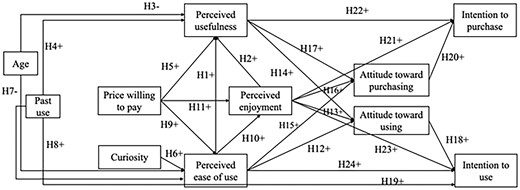 VR technology acceptance hypothesis model (adapted from Manis and Choi). Note: + indicates a positive effect, and − denotes a negative effect.