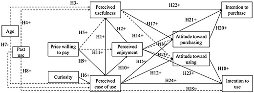 VR technology acceptance model results. Note: Solid paths: significant estimates; dash paths: non-significant estimates.