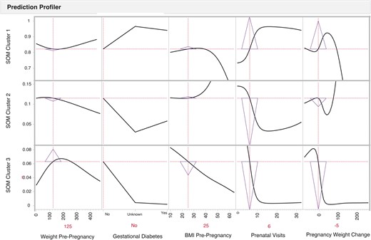 Risk prediction profiles for the SOM birth clusters identification using directed-learning neural network models of a pregnant person with a pre-pregnancy weight of 125 pounds, a pre-pregnancy BMI of 25, who does not have gestational diabetes, and who completed 6 prenatal care visits and experienced a 5-pound weight loss during their pregnancy. The pregnant person factors indicate the level of risk factors for an infant; y-axis indicates the probability for an infant to be classified within a specific SOM cluster when pregnant person’s factors exhibit a specific level of the predictor on the x-axis. The sensitivity indicator triangles are pointed up in SOM birth cluster 1 (.839) and down in SOM birth clusters 2 (0.106) and 3 (0.055), indicating a lower probability of an infant being in SOM birth cluster 2 or SOM birth cluster 3 with an individual woman with these factors. However, the sensitivity triangles illustrate the change in probability from the prediction profiler illustrated in Figure 3.