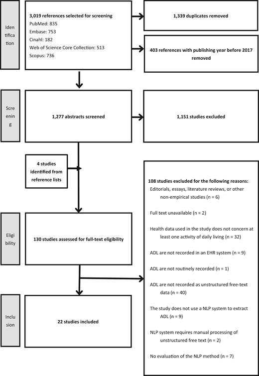 PRISMA (preferred reporting items for systematic reviews and meta-analyses) flow diagram.