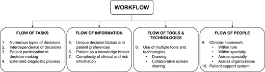Four components of workflow and associated themes.