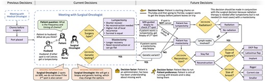 Example decision-making process for a 50-year-old female patient with stage 2A, triple negative breast cancer. Following diagnosis, the patient met with a medical oncologist, agreed to receive neoadjuvant chemotherapy before surgery (the standard of care in this case), and had a port placed. The patient and her husband then met with a surgical oncologist to discuss surgical treatment options, either a lumpectomy or a mastectomy. The surgeon explained that these 2 options had equivalent survival outcomes, but the lumpectomy had a higher risk of local recurrence. The lumpectomy would have a quicker recovery and would not require reconstruction. In this case, the patient had 2 suspicious spots on her MRI, one of which was already confirmed as triple negative cancer. The team did not know whether the second suspicious spot was cancerous or benign. If the patient preferred a lumpectomy, she would need to get a second biopsy to verify if the second suspicious spot was cancerous. If it was not cancer, the patient could continue with a lumpectomy and radiation. If the second spot was cancerous, the patient would instead need a mastectomy, followed by reconstruction (if desired). Following discussion with her husband, the patient decided to proceed with the lumpectomy pathway. The patient was traveling later in the week after starting her first chemo treatment in 2 days. The team needed to coordinate how to get the patient’s MRI-guided biopsy before she started chemo and left for Florida. The patient also needed to get genetic testing, the results of which may subsequently influence her treatment choice, especially the surgical approach.