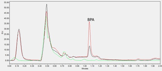 Chromatogram of BPA from zero standard blank (green line), blank carbonated drink (black line, 0.47 ng/mL BPA contaminated) and its 1 ng/mL spiked sample (red line).