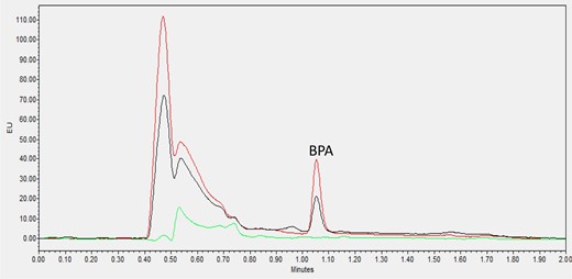 Zero standard blank (green line), blank orange juice with pulp (black line, 0.87 ng/mL BPA contaminated) and its 1 ng/mL spiked sample (red line).