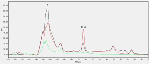 Zero standard blank (green line), blank dairy-based coffee (black line, 0.28 ng/mL BPA contaminated) and its 1 ng/mL spiked sample (red line).