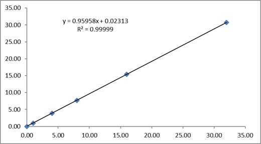 Linear regression of spiking BPA in dairy-based coffee.