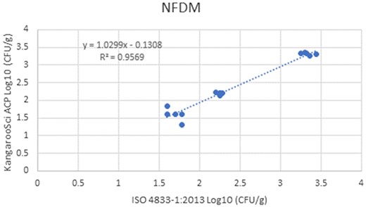 Method comparison results of the Ringbio KangarooSci ACP versus ISO 4833–1:2013 for NFDM.