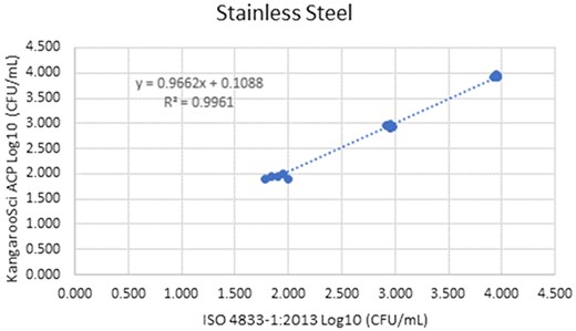 Method comparison results of the Ringbio KangarooSci ACP versus ISO 4833–1:2013 for stainless steel environmental surface.