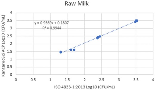 Method comparison results of the Ringbio KangarooSci ACP versus ISO 4833–1:2013 for raw milk.