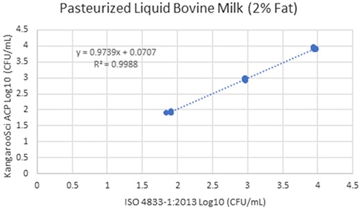 Method comparison results of the Ringbio KangarooSci ACP versus ISO 4833–1:2013 for pasteurized liquid bovine milk (2% fat).