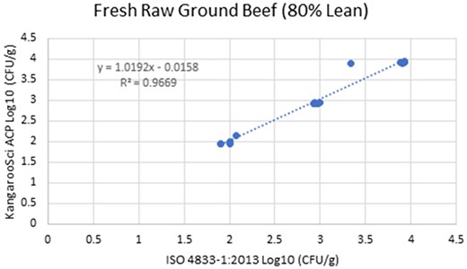 Method comparison results of the Ringbio KangarooSci ACP versus ISO 4833–1:2013 for fresh raw ground beef.