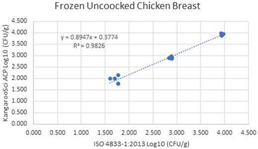 Method comparison results of the Ringbio KangarooSci ACP versus ISO 4833–1:2013 for frozen uncooked chicken breast.