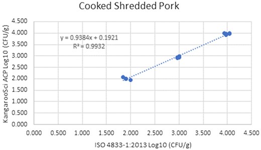 Method comparison results of the Ringbio KangarooSci ACP versus ISO 4833–1:2013 for cooked shredded pork.