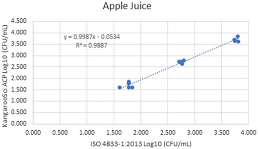 Method comparison results of the Ringbio KangarooSci ACP versus ISO 4833–1:2013 for apple juice.